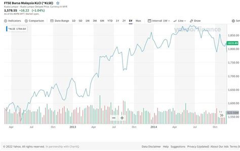FTSE Malaysia KLCI Historical Rates (KLSE) .